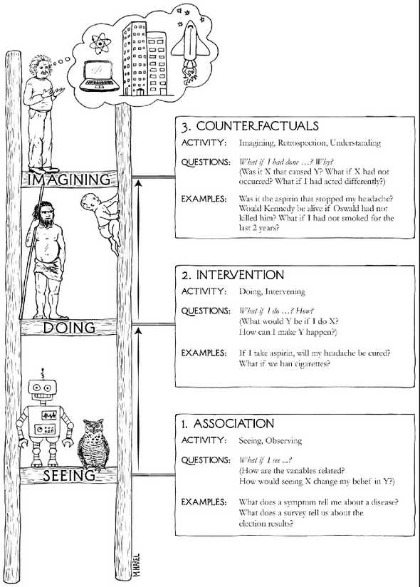 Levels of thinking